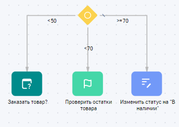 Рисунок 6 — Пример использования логического оператора «Включающее «ИЛИ»»