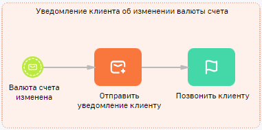 Рисунок 2 — Пример событийного подпроцесса с начальным элементом «Сообщение»
