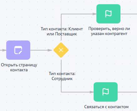 Рисунок 3 — Пример использования условных потоков, исходящих из логического оператора