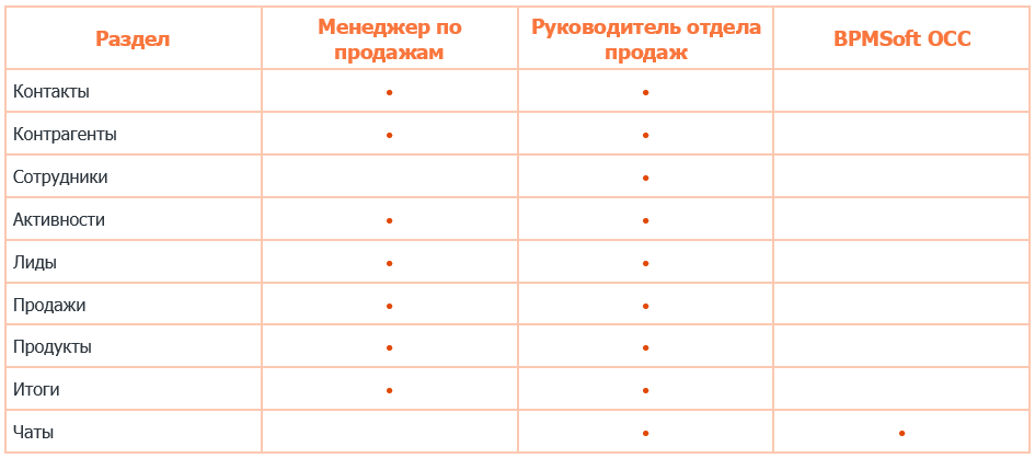 Рисунок 2 — Состав разделов в рабочих местах BPMSoft Старт