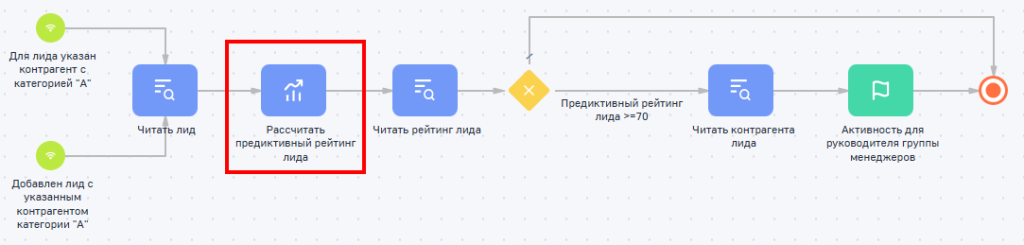 Рисунок 1 — Реализация примера бизнес-процесса с использованием ML-модели