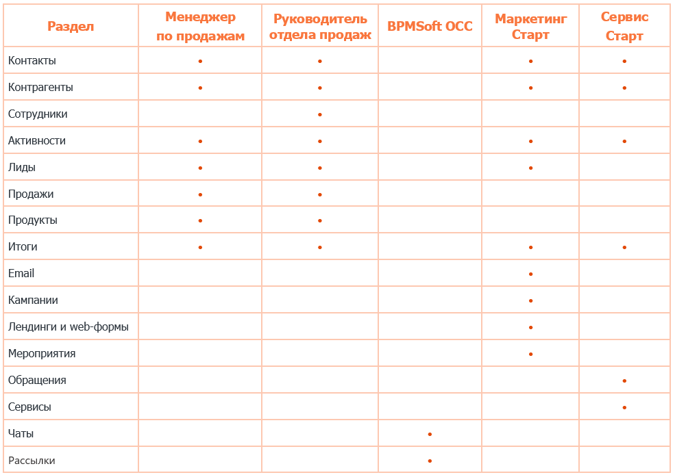 Рисунок 3 — Состав разделов в рабочих местах BPMSoft Старт+