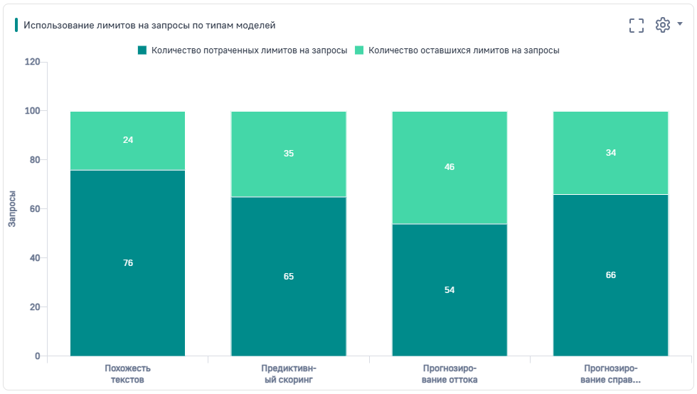 Рисунок 3 — Дашборд Использование лимитов на запросы по типам моделей