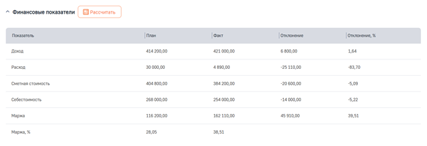Рисунок 11 — Деталь «Финансовые показатели»