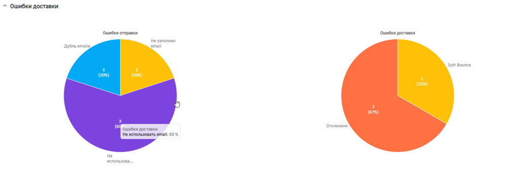Рисунок 1 — Ошибки отправки и доставки
