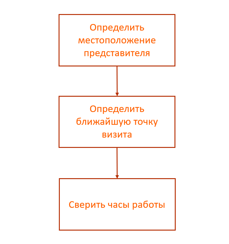 Рисунок 2 — Алгоритм создания визитов