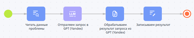 Рисунок 3 — Пример использования элемента «Работа с LLM» в бизнес-процессе Рисунок 3 — Пример использования элемента «Работа с LLM» в бизнес-процессе.png
