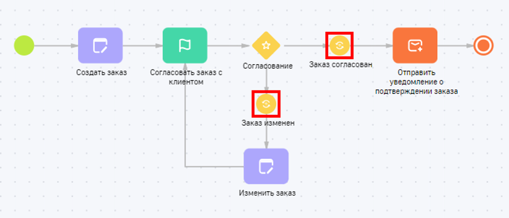 Рисунок 2 — Пример бизнес-процесса с ветвлением
