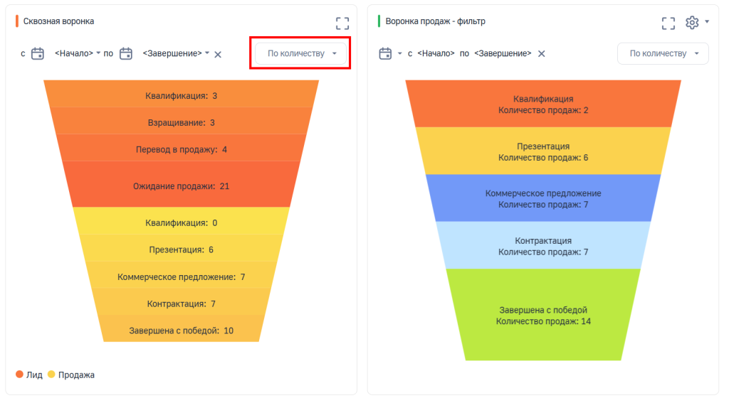 Рисунок 1 — Просмотр сквозной воронки в режиме «По количеству»