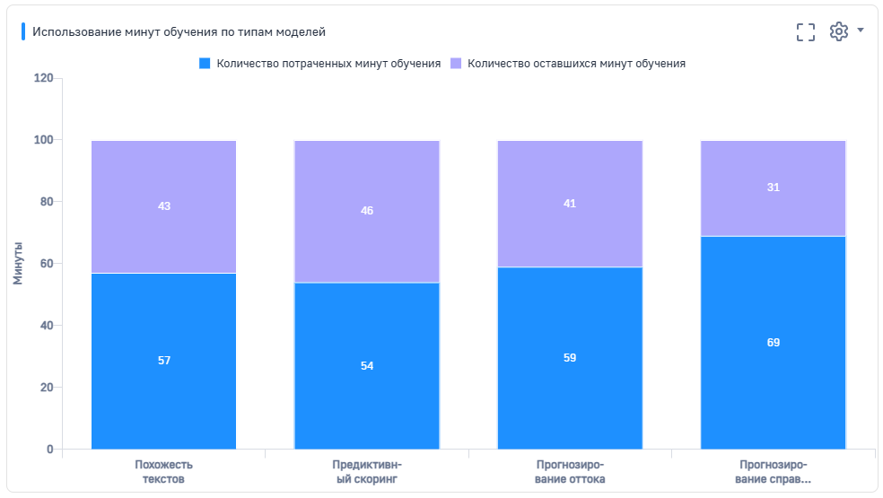 Рисунок 5 — Дашборд Использование минут обучения по типам моделей