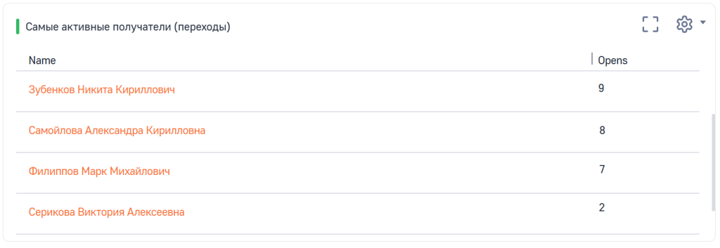 Рисунок 8 — Список «Самые активные получатели (переходы)»