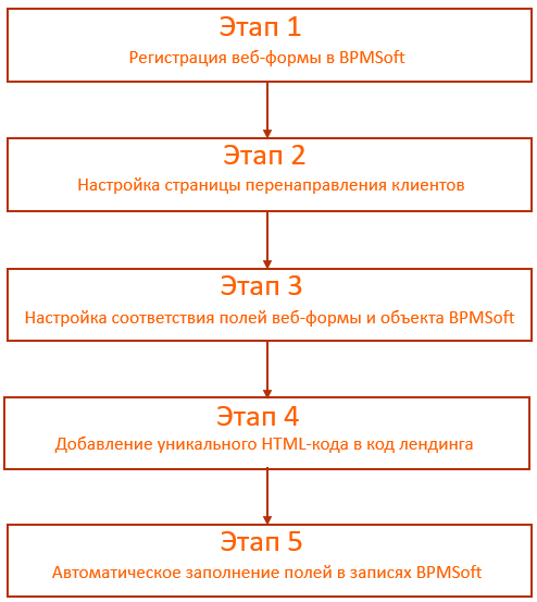 Рисунок 2 — Последовательность действий для интеграции BPMSoft с лендингом