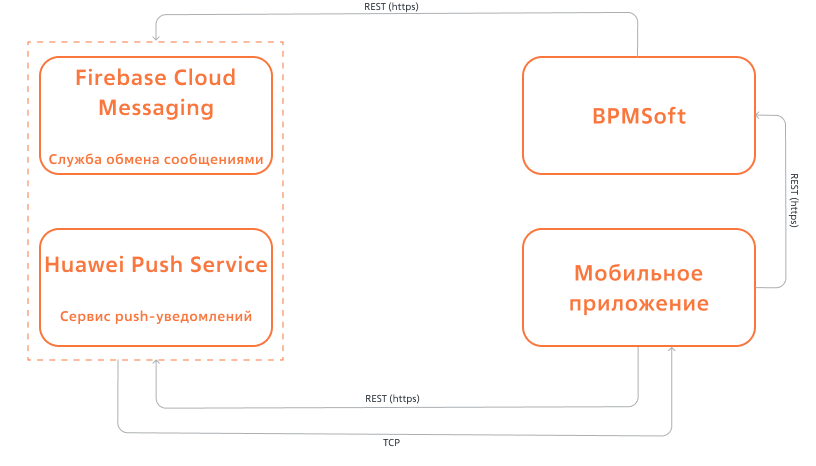 Рисунок 3 ― Схема взаимодействия мобильного приложения и BPMSoft