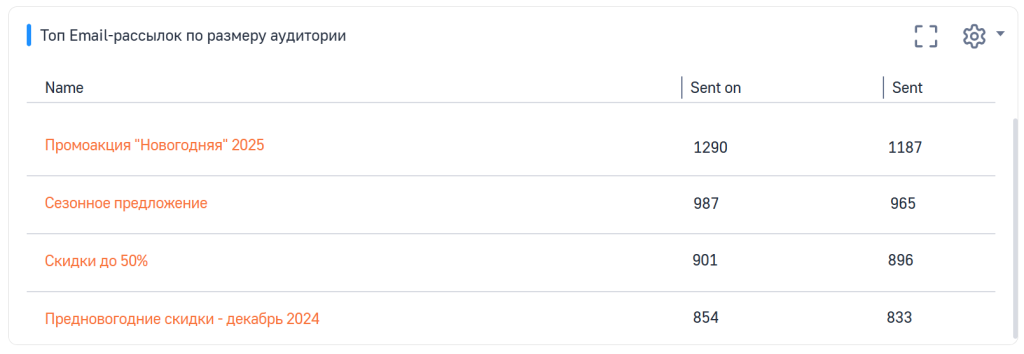 Рисунок 6 — Список «Топ Email-рассылок по размеру аудитории»