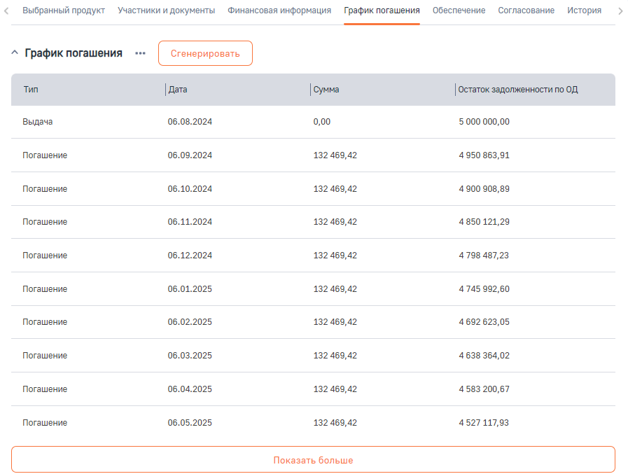 Рисунок 22 — График погашения