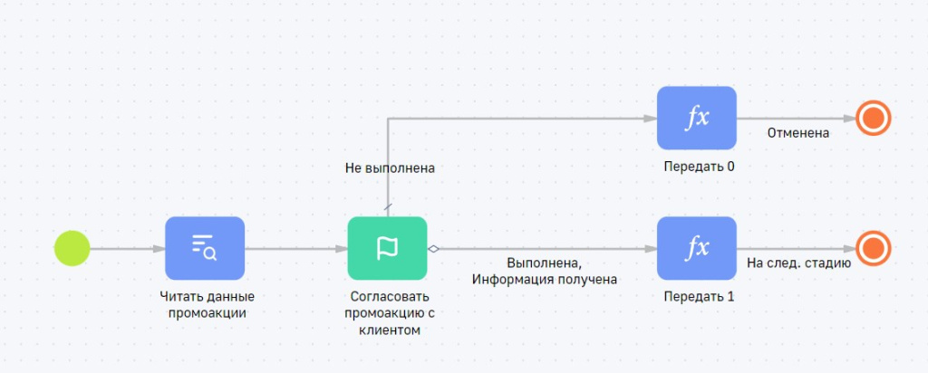 Рисунок 12 — Схема подпроцесса «Процесс согласования промоакции» Рисунок 12 — Схема подпроцесса «Процесс согласования промоакции»