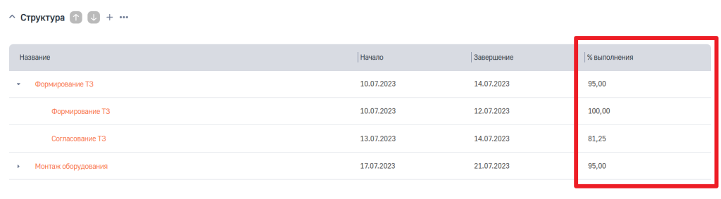 Рисунок 2 — Процент выполнения в структуре проекта.png