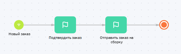 Рисунок 2 — Бизнес-процесс подтверждения заказа