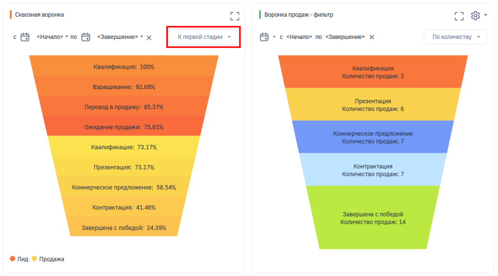 Рисунок 3 — Просмотр сквозной воронки в режиме «К первой стадии»