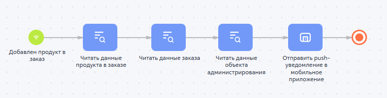 Рисунок 3 — Пример бизнес-процесса для отправки push-уведомлений по событию в мобильное приложение