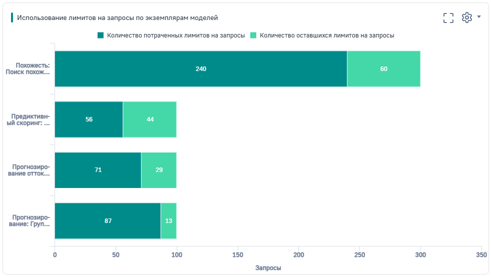 Рисунок 4 — Дашборд Использование лимитов на запросы по экзмеплярам моделей