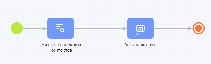 Рисунок 1 — Схема основного бизнес-процесса с подпроцессом