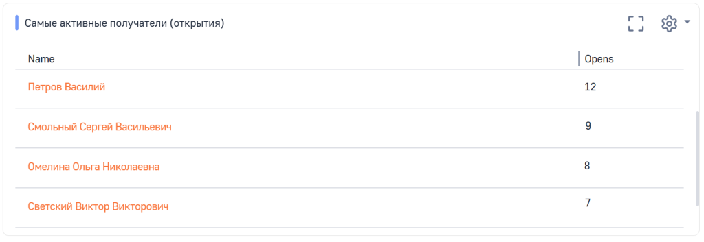 Рисунок 7 — Список «Самые активные получатели (открытия)»