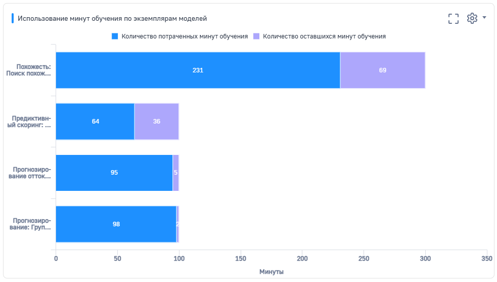 Рисунок 6 — Дашборд Использование минут обучения по экземплярам моделей