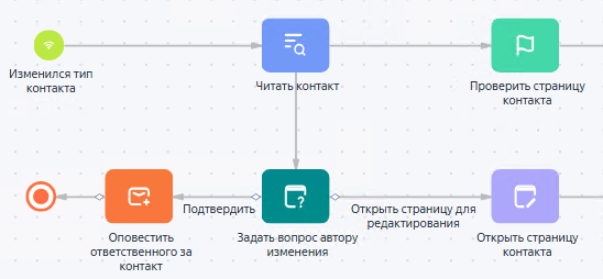 Рисунок 4 — Пример использования условных потоков, исходящих из элемента «Действия пользователя»