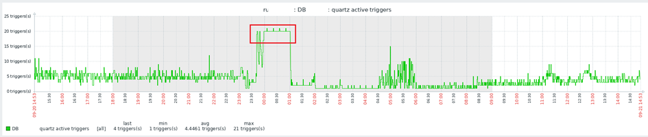 Рисунок 1 — Лимит клиента в 20 потоков достигается при пиковых нагрузках и длится более 1 часа