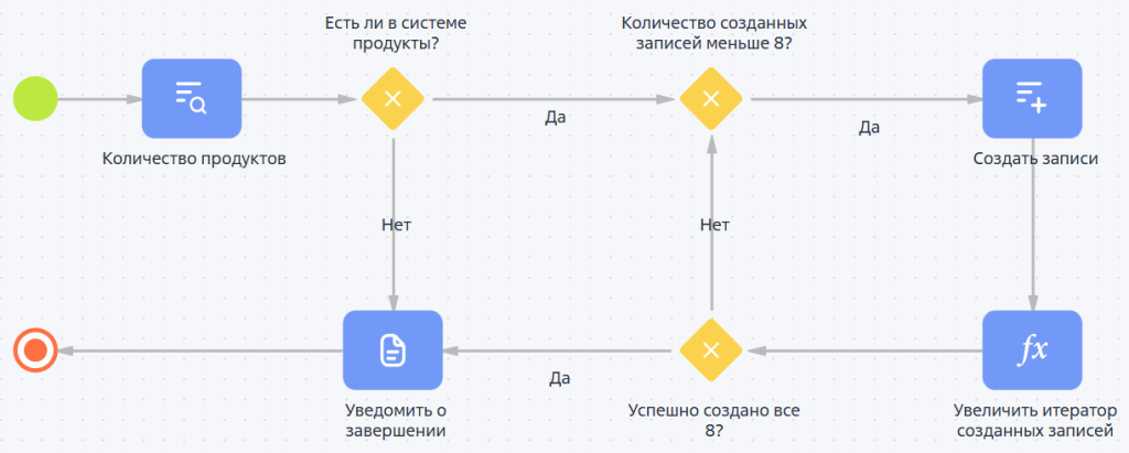 Рисунок 4 — Схема бизнес-процесса Рисунок 4 — Схема бизнес-процесса