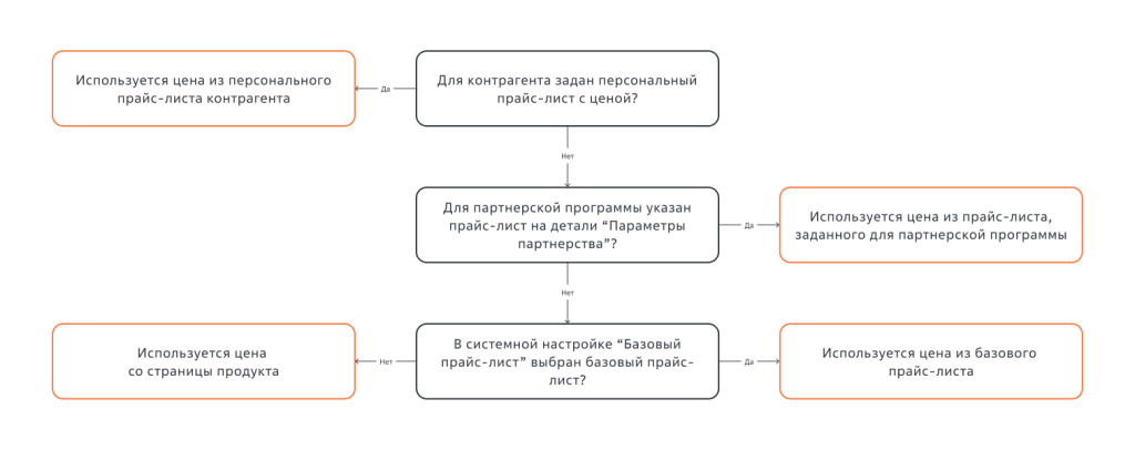 Рисунок 3 — Алгоритм определения цены партнерского заказа