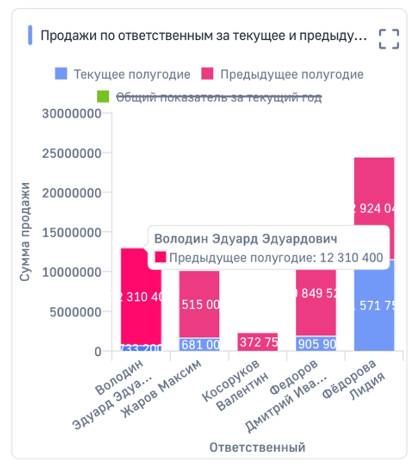 Рисунок 4 — Дашборд «График» с несколькими сериями данных в мобильном приложении