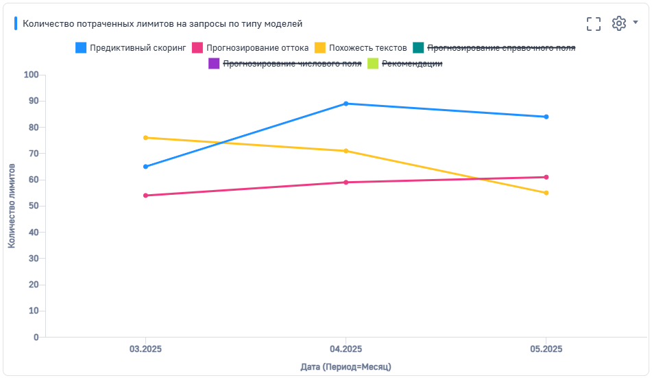 Рисунок 7 — Дашборд Количество потраченных лимитов на запросы по типу моделей