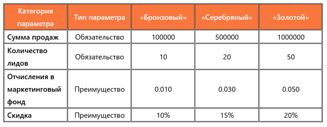 Рисунок 2 — Пример параметров партнерской программы