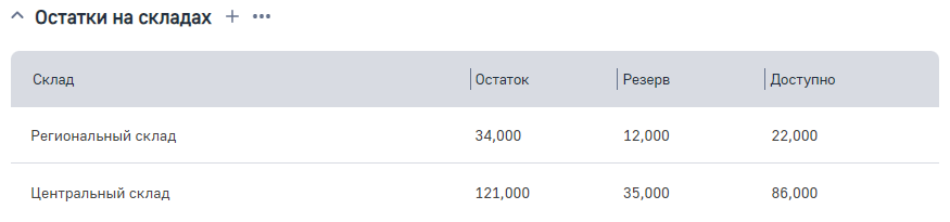 Рисунок 19 — Деталь «Остаток на складах»