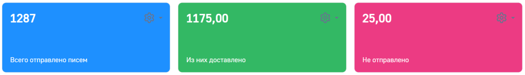 Рисунок 2 — Показатели панели итогов «Итоги Email-рассылок»