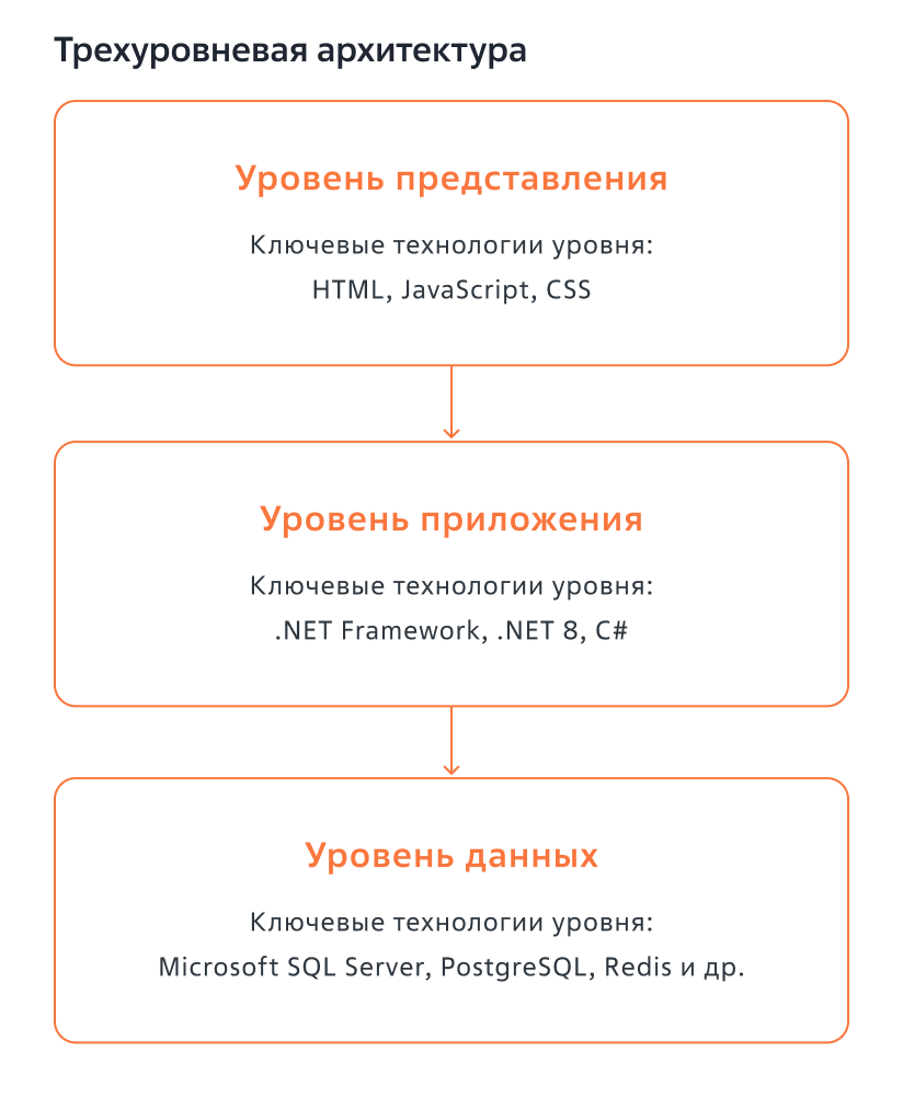 Рисунок 1 ― Трехуровневая архитектура