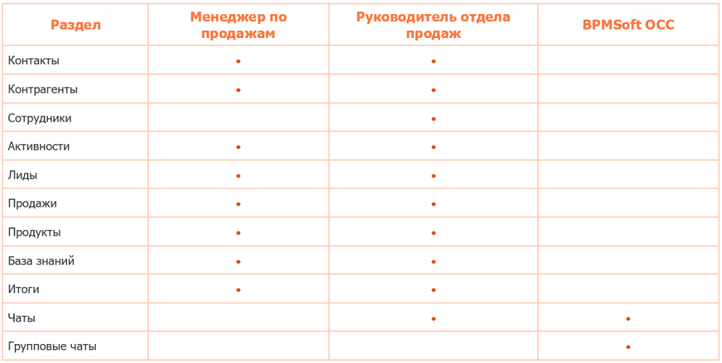 Рисунок 2 — Состав разделов в рабочих местах BPMSoft Старт