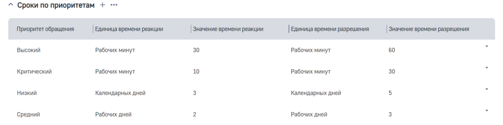 Рисунок 7 — Деталь «Сроки по приоритетам» сервисного договора