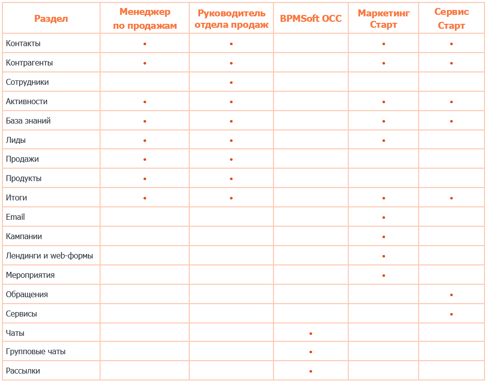 Рисунок 3 — Состав разделов в рабочих местах BPMSoft Старт+