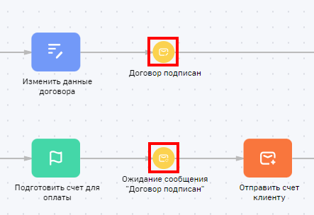 Рисунок 11 — Пример бизнес-процесса, который продолжает выполнение после получения сообщения