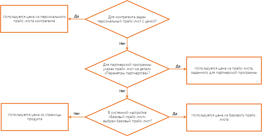 Рисунок 3 — Алгоритм определения цены партнерского заказа