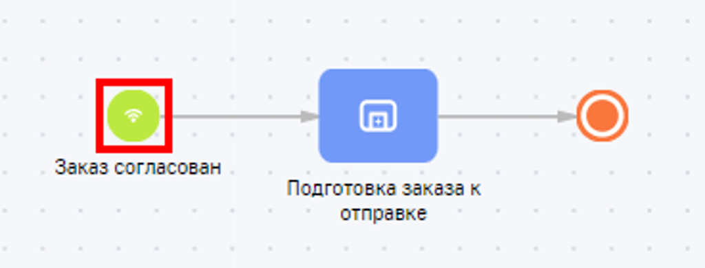 Рисунок 9 — Пример бизнес-процесса который запускается при получении сигнала от родительского бизнес-процесса