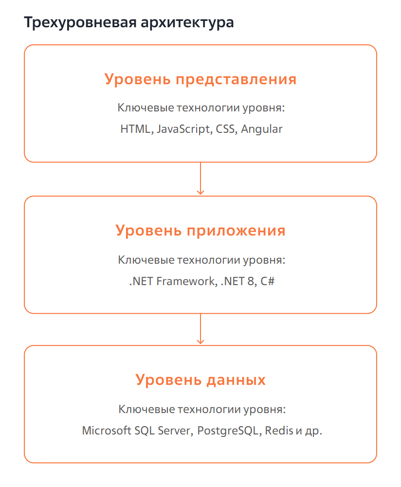 Рисунок 1 ― Трехуровневая архитектура