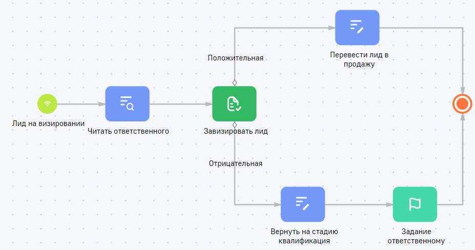 Рисунок 1 — Схема бизнес-процесса визирования лида