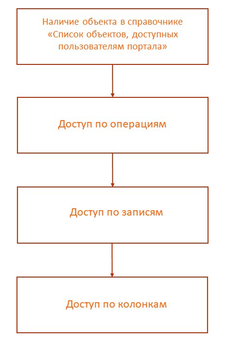 Рисунок 1 — Последовательность проверки прав доступа