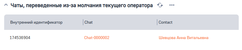 Рисунок 30 — Деталь «Чаты, переведенные из-за молчания текущего оператора».png