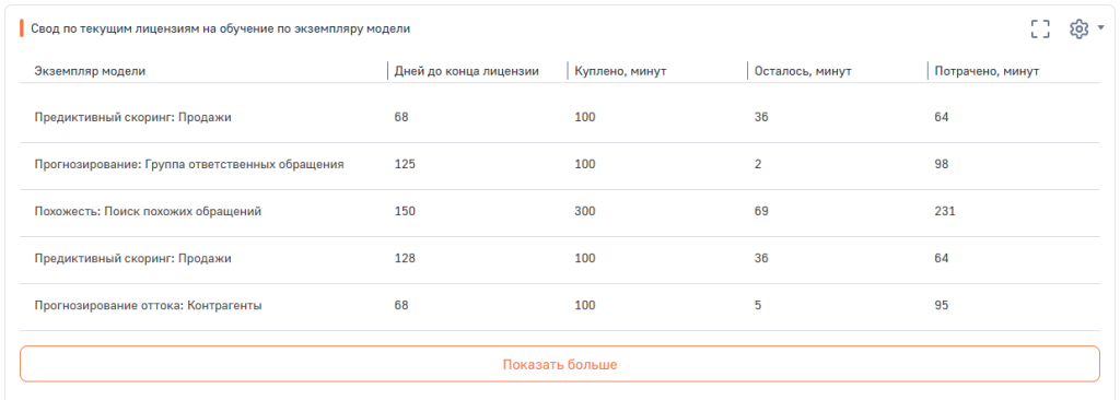 Рисунок 2 — Дашборд Свод по текущим лицензиям на обучение по экземпляру модели