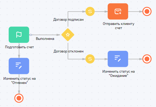 Рисунок 5 — Пример использования логического оператора «Исключающее «ИЛИ» по событиям»